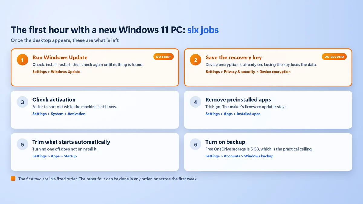 The first hour with a new Windows 11 PC, showing six numbered jobs and their Settings paths, starting with Windows Update and saving the device encryption recovery key.